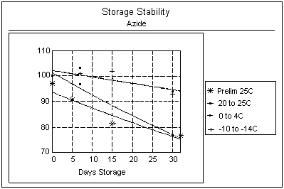 Storage Stability Results