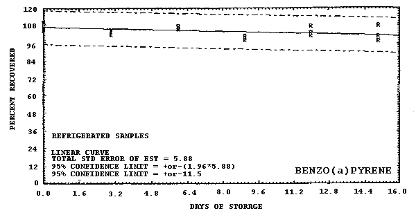 Refrigerated storage test for benzo(α)pyrene - For problems with accessibility in using figures please contact the SLTC at (801) 233-4900.