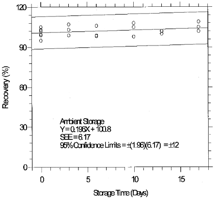 Ambient temperature storage test