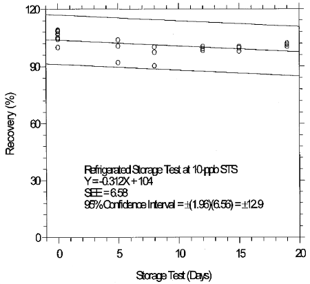 Refrigerated storage test for 10-ppb STS
