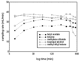 Figure 3. Test atmosphere concentrations determined from active samples, amounts found on back-up included in total amount.