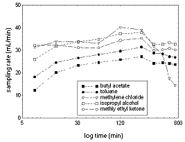 Figure 4. Test atmosphere concentrations determined from experimental parameters, amounts found on back-up included intotal amount.