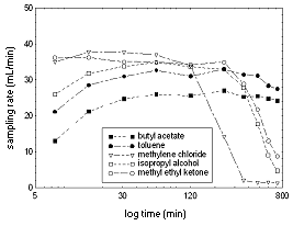 Figure 5. Test atmosphere concentrations determined from active samples, amounts found in back-up not included in total amount.