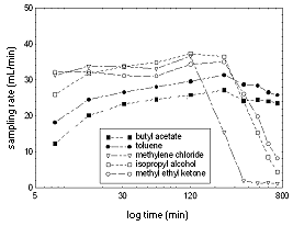 Figure 6. Test atmosphere concentrations determined from experimental parameters, amounts found on back-up included in total amount.
