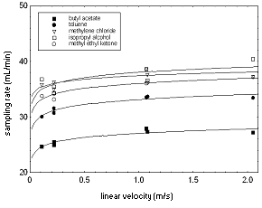Figure 7. Sampling rate v linear velocity for the solvent mixture. Test atmosphere concentration determined from active samples.
