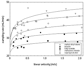 Figure 8. Sampling rate v linear velocity for individual analytes. Test atmosphere concentration determined from active samples.