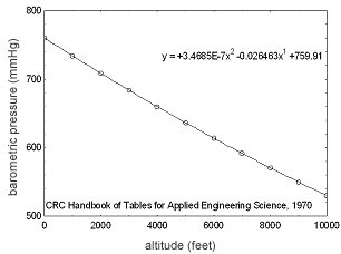 Figure 9. Barometric pressure v altitude.