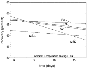 Figure 10. Ambient temperature storage stability tests.