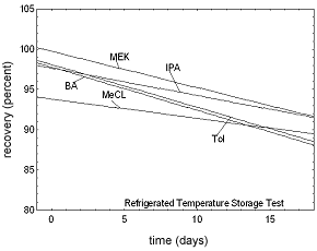 Figure 11. Refrigerated temperature storage stability tests.