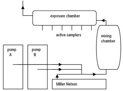 Figure 1. This is a diagram of the test atmosphere generation and sampling apparatus. The air stream of a known flow and humidity is introduced into the apparatus from the Miller Nelson Flow-Temperature-Humidity Control System. The aldehyde mixtures come from the ISCO syringe pumps and are teed into the air stream. The stream is heated to vaporize the aldehydes. The air and aldehydes flow into a glass mixing chamber to form a homogeneous test atmosphere. This test atmosphere then flows to the exposure chamber. The exposure chamber is large enough for the diffusive samplers to fit inside, and has side ports from which active samples can be taken. The test atmosphere then flows out of the exposure chamber into the exhaust.
