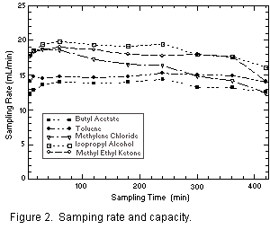 Figure 2. Sampling rate and capacity [y-axis - sampling rate (ml/min) 0-25, x-axis Sampling time (min) 0 - 400] items listed on table: Butyl Acetate, Toluene, Methylene chloride, Isopropyl Alchohol, and Methyl Ethyl Ketone
