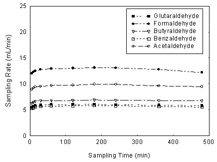 Figure 2. This is a plot of the data presented in Table 4.
