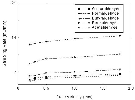 Figure 3. This is the plot of the face velocity (m/s)versus sampling rate (mL/min) for the five aldehydes studied. The points on the graph for acetaldehyde are: 0.2 m/s, 8.58 mL/min; 0.3 m/s, 9.06 mL/min; 0.5 m/s, 9.72 mL/min; 1.0 m/s, 9.97 mL/min; and 1.8 m/s, 10.66 mL/min. The points for benzaldehyde are: 0.2 m/s, 5.14 mL/min; 0.3 m/s, 5.37 mL/min; 0.5 m/s, 5.73 mL/min; 1.0 m/s, 5.94 mL/min; and 1.8 m/s, 6.38 mL/min. The points for butyraldehyde are: 0.2 m/s, 6.18 mL/min; 0.3 m/s, 6.35 mL/min; 0.5 m/s, 6.81 mL/min; 1.0 m/s, 6.99 mL/min; and 1.8 m/s, 7.54 mL/min. The points for formaldehyde are: 0.2 m/s, 12.55 mL/min; 0.3 m/s 12.82 mL/min; 0.5 m/s, 13.15 mL/min; 1.0 m/s 13.77 mL/min; and 1.8 m/s, 14.33 mL/min. The points for glutaraldehyde are: 0.2 m/s, 5.49 mL/min; 0.3 m/s, 5.78 mL/min; 0.5 m/s, 6.06 mL/min; 1.0 
m/s, 6.31 mL/min; and 1.8 m/s, 6.62 mL/min.
