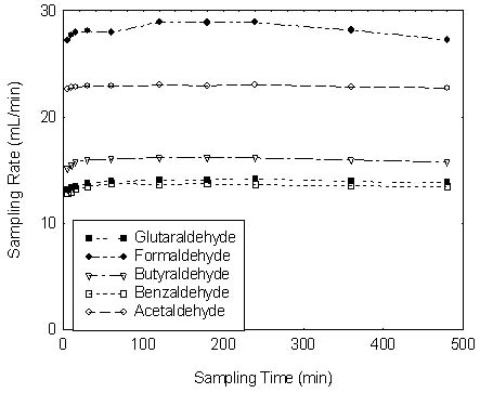 Figure 2. This is a plot of the data presented in Table 4.