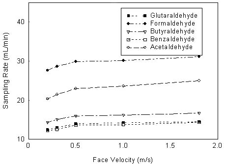 Figure 3. This is the plot of the face velocity (m/s) versus sampling rate (mL/min) for the five aldehydes studied. The points on the graph for acetaldehyde are: 0.2 m/s, 20.38 mL/min; 0.3 m/s, 21.45 mL/min; 0.5 m/s, 22.99 mL/min; 1.0 m/s, 23.62 mL/min; and 1.8 m/s, 24.96 mL/min. The points for benzaldehyde are: 0.2 m/s, 12.25 mL/min; 0.3 m/s, 12.54 mL/min; 0.5 m/s, 13.66 mL/min; 1.0 m/s, 13.72 mL/min; and 1.8 m/s, 14.35 mL/min. The points for butyraldehyde are: 0.2 m/s, 14.36 mL/min; 0.3 m/s, 15.10 mL/min; 0.5 m/s, 15.99 mL/min; 1.0 m/s, 16.20 mL/min; and 1.8 m/s, 16.70 mL/min. The points for formaldehyde are: 0.2 m/s, 27.60 mL/min; 0.3 m/s 28.66 mL/min; 0.5 m/s, 29.90 mL/min; 1.0 m/s 30.14 mL/min; and 1.8 m/s, 31.14 mL/min. The points for glutaraldehyde are: 0.2 m/s, 12.45 mL/min; 0.3 m/s, 13.00 mL/min; 0.5 m/s, 13.99 mL/min; 1.0 m/s, 14.24 mL/min; and 1.8 m/s, 14.52 mL/min. 