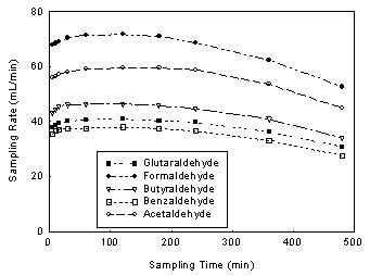 Figure 2. This is a plot of the sampling rate and capacity data presented in Table 4. 