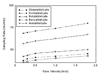 Figure 3. This is a plot of the effects of increasing face velocity on sampling rates from Table 7. 