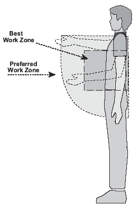 Depiction of person standing in profile, with gray boxes defining the Best Work Zone and Preferred Work Zone areas, as noted in the lists