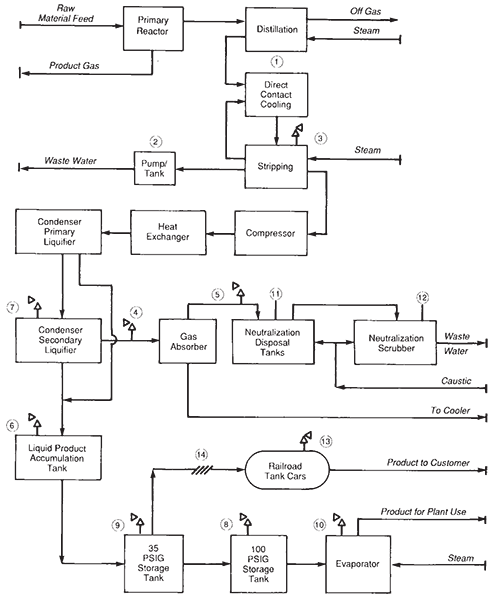 Example of a Block Flow Diagram