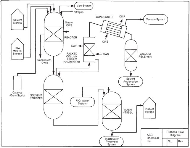 Example of a Simplified Process Flow Diagram
