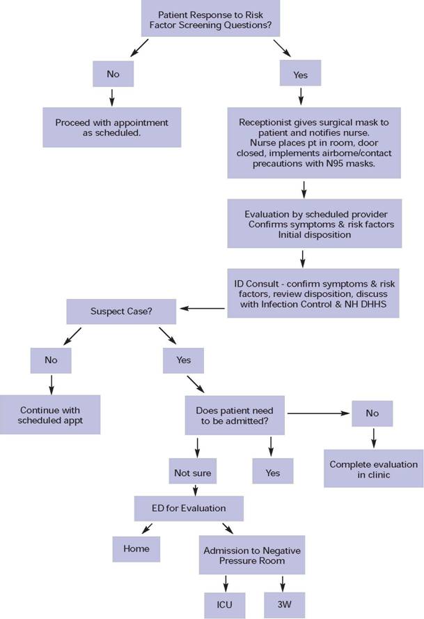 Appendix 1 Epidemic Respiratory Infections Patient Flow. Step 1, top center, Patient Response to Risk Factor Screening Questions.  If no, proceed with appointment as scheduled, if yes, go to Step 2.  Receptionist gives surgical mask to patient and notifies nurse.  Nurse places patient in room, door closed, implements airborne/contact precautions with N95 masks.  Proceed to Step 3, evaluation by scheduled provider, confirms symptoms and risk factors, gives initial disposition.  Proceed to Step 4, ID Consult, confirm symptoms and risk factors, review disposition, discuss with Infection Control and N.H. Department of Health and Human Services.  If a case is not suspected, the patient may continue with scheduled appointment, however, if a case is suspected, the next question is whether or not the patient needs to be admitted.  If the patient does not need to be admitted, his or her evaluation can be completed in a clinic, however, if he or she definitely does need to be admitted, he or she is admitted.  If it is not clear cut whether or not the patient needs to be admitted, the final test is an E.D. for Evaluation.  Depending on the results of the Evaluation, the patient may be sent home or to a negative pressure room, from which he or she may then proceed to room 3-W or to the intensive care unit.