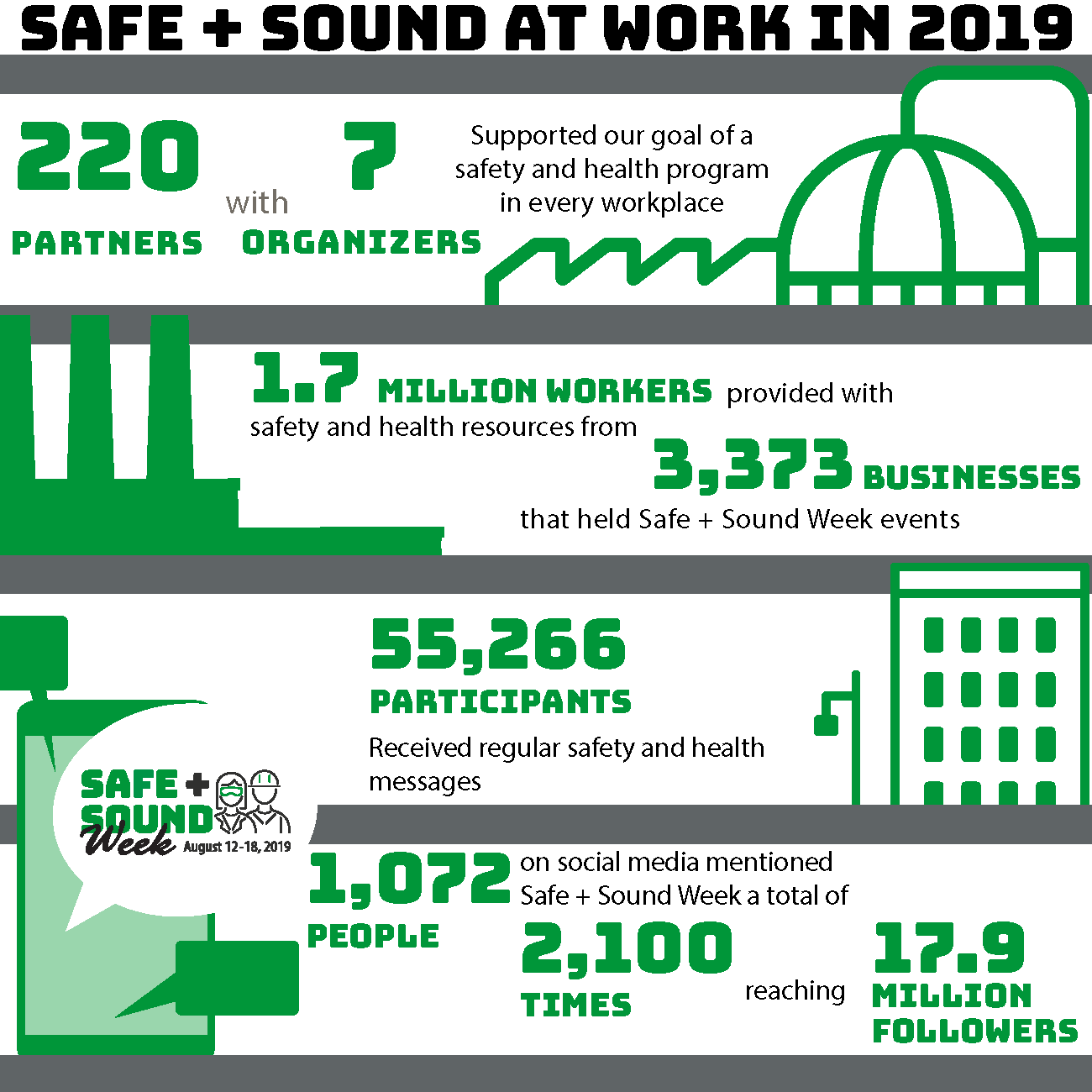 Safe + Sound at Work in 2019 infographic
